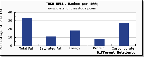 chart to show highest total fat in fat in taco bell per 100g